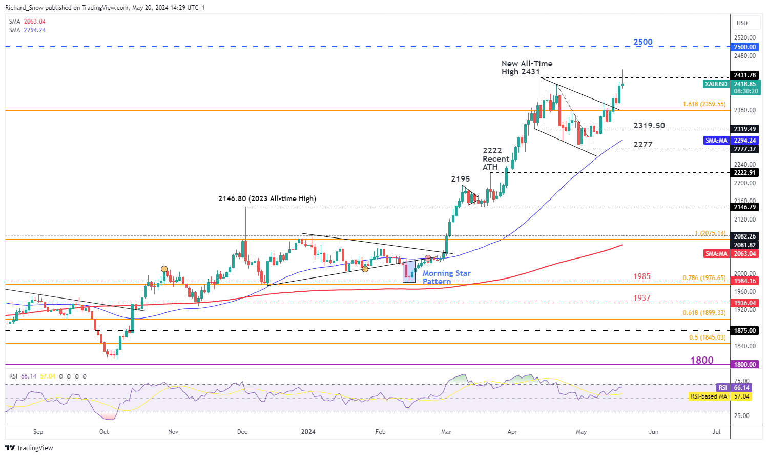 Gold Price Outlook: Precious Metals Pullback from Intra-Day Highs