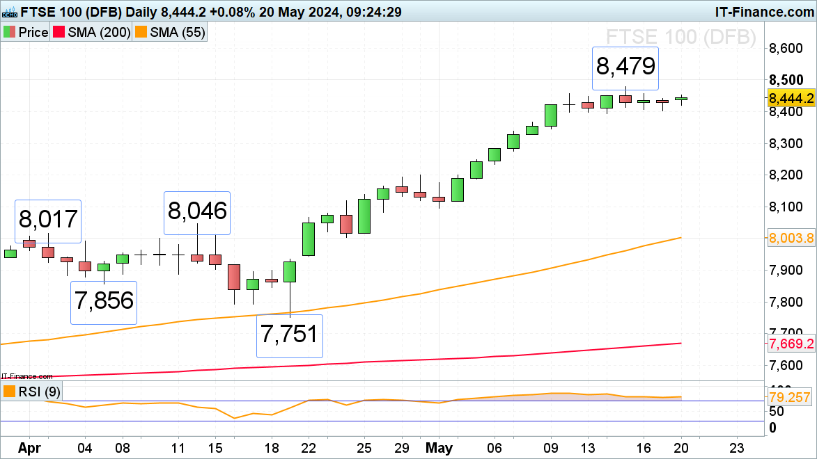 FTSE 100, DAX 40 and S&P 500 Head Back Towards Record Highs