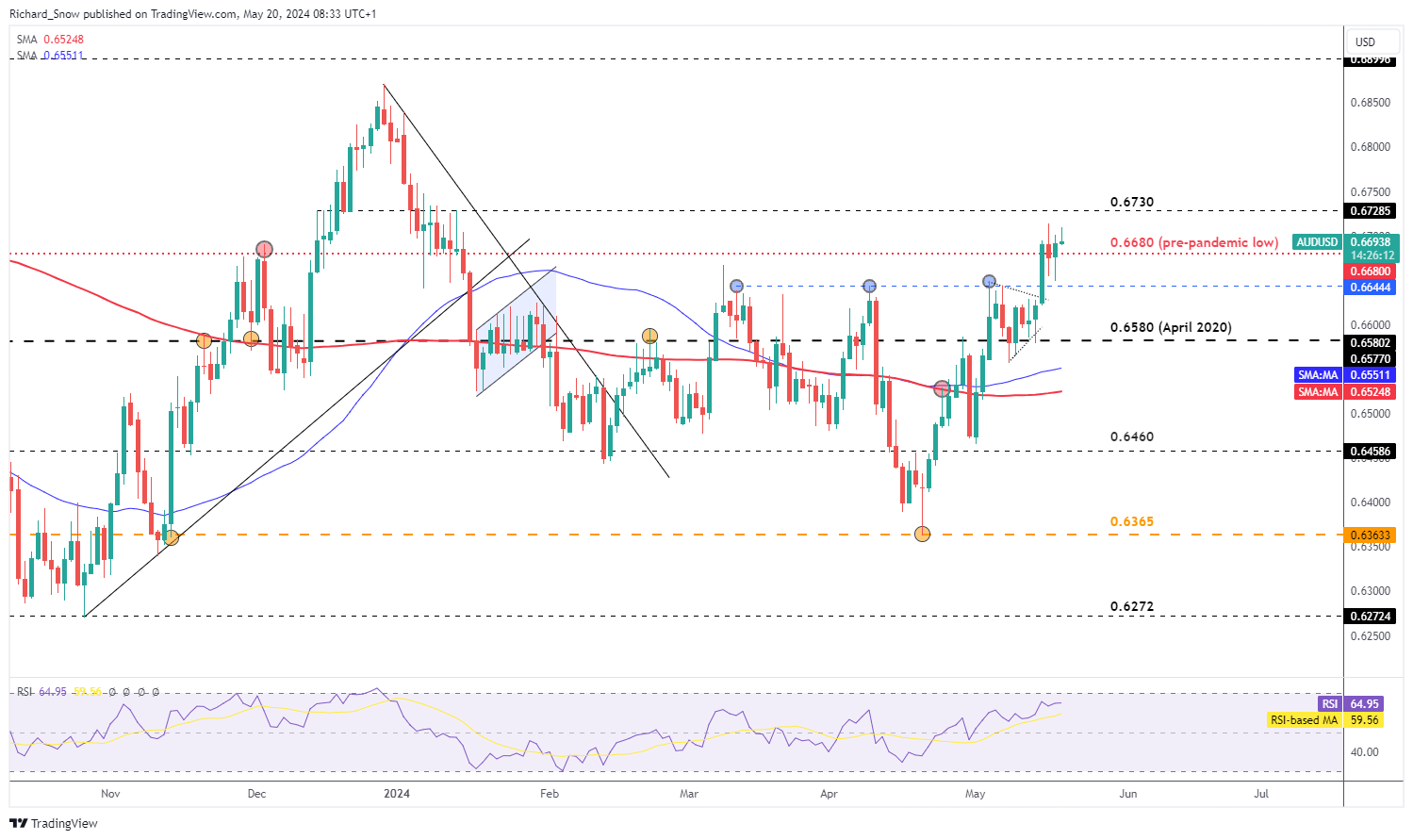 Aussie, Kiwi Dollar Outlook: AUD, NZD Price Setups Ahead of the RBNZ