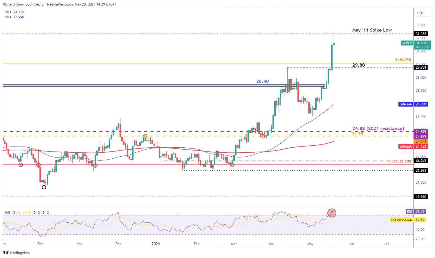 Gold Price Outlook: Precious Metals Pullback from Intra-Day Highs