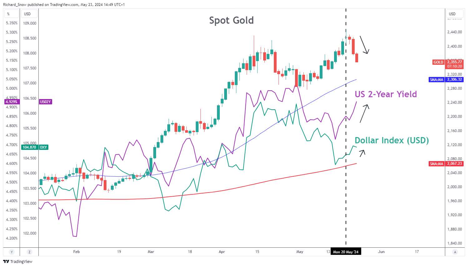 Gold Price Outlook: XAU/USD Turns on Hawkish Fed, Stronger USD and Yields