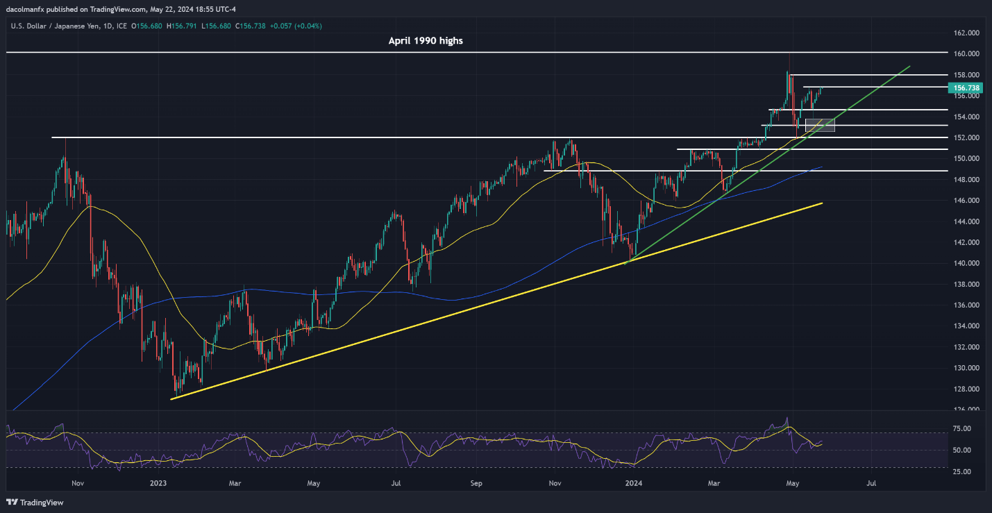 Gold, EUR/USD, USD/JPY – Price Action Analysis & Technical Outlook