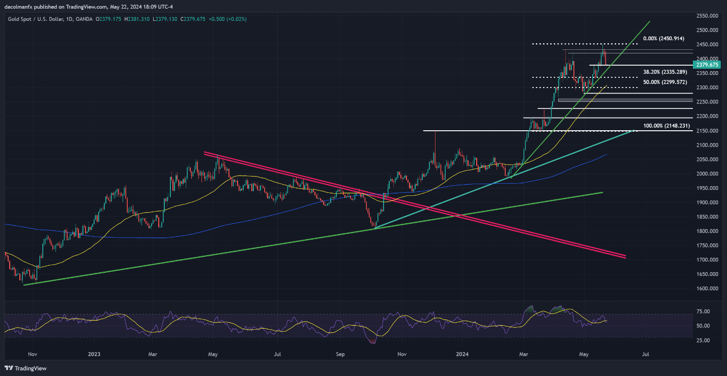 Gold, EUR/USD, USD/JPY – Price Action Analysis & Technical Outlook