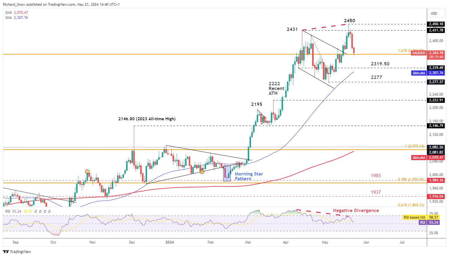 Gold Price Outlook: XAU/USD Turns on Hawkish Fed, Stronger USD and Yields