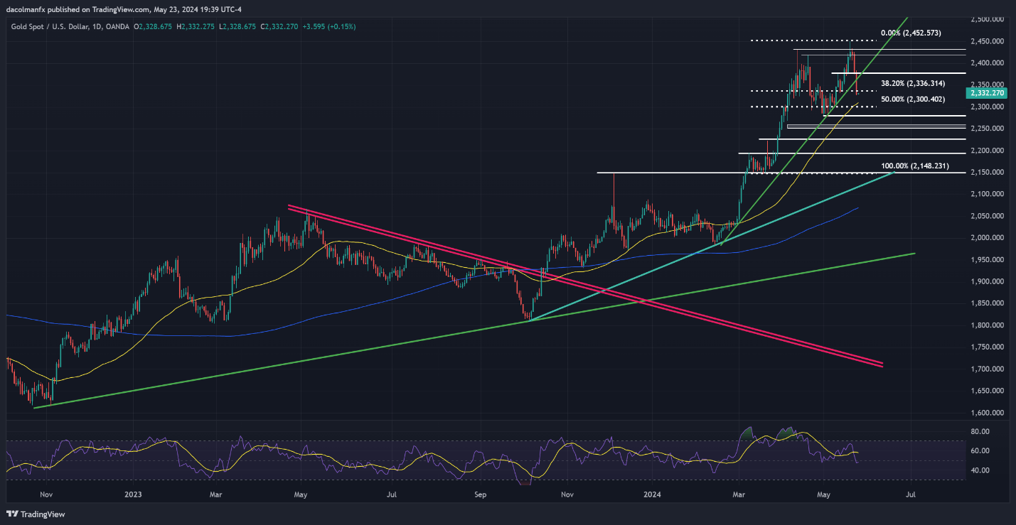 Gold Prices Sink, Support Breakdown Heralds More Weakness; XAU/USD Key Levels