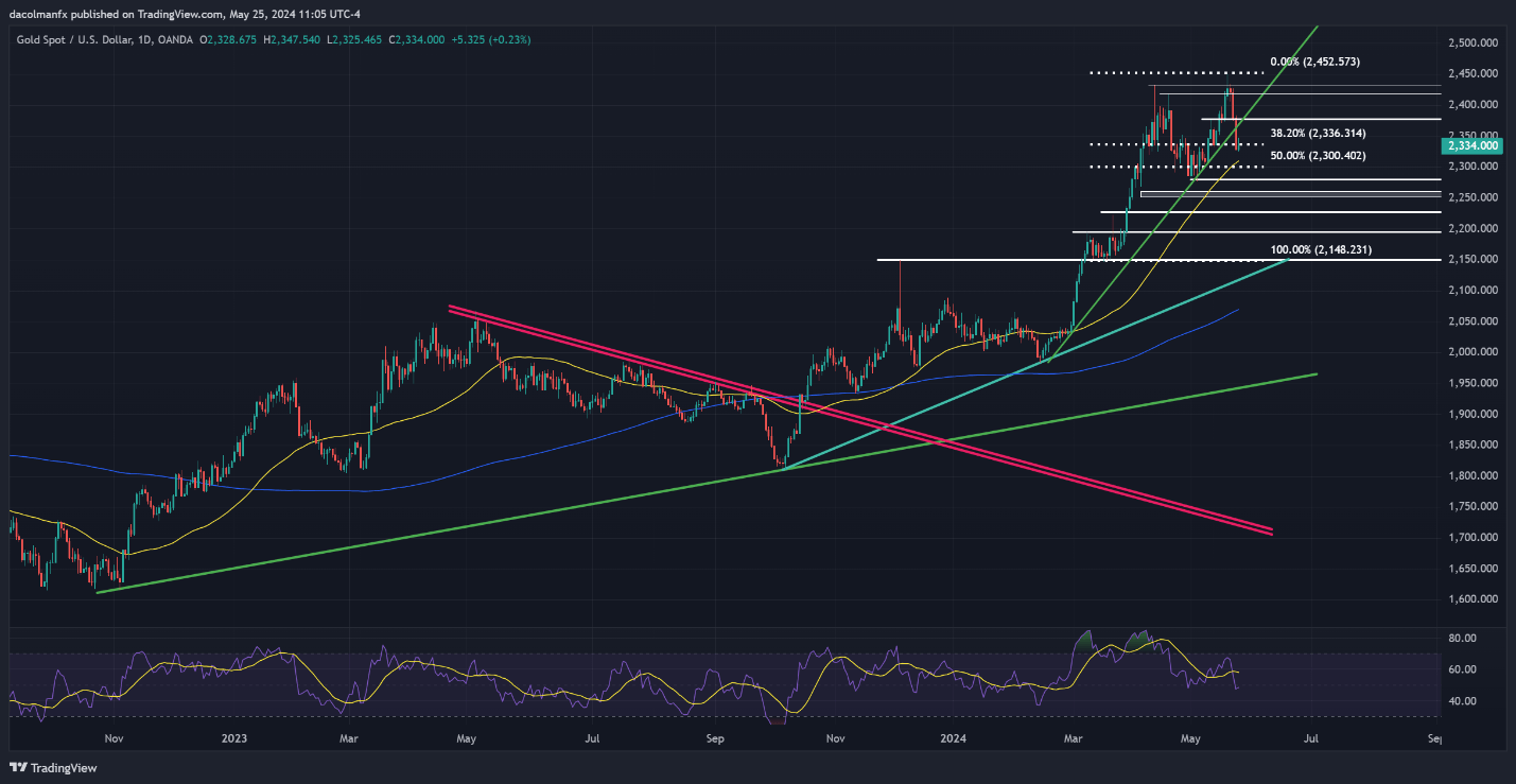 Gold Price Forecast: Bearish Bias in Place for Now but Core PCE Data Holds Key