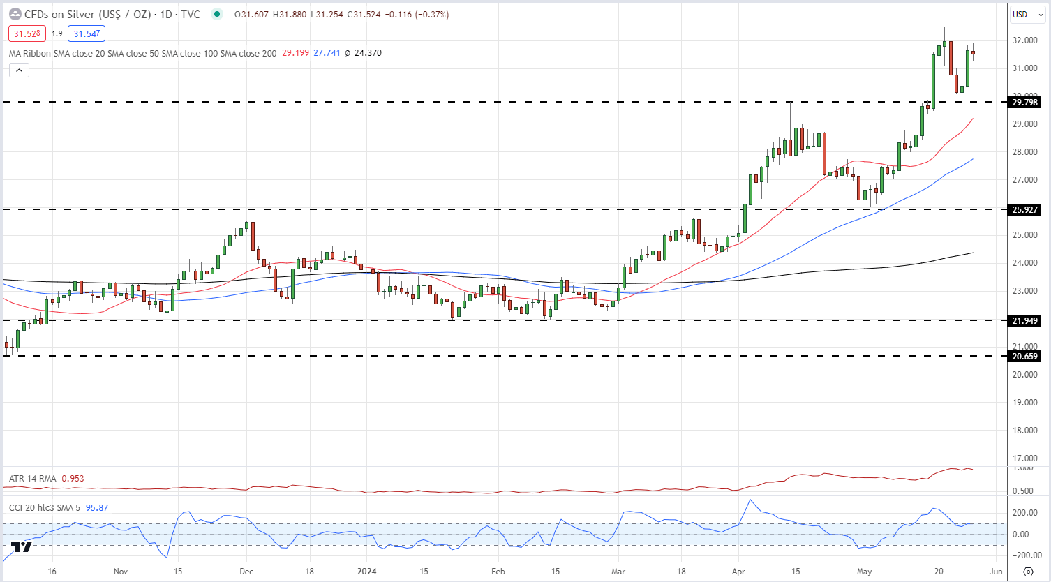 Gold Consolidates, Silver Continues to Outperform, US Inflation Data Key