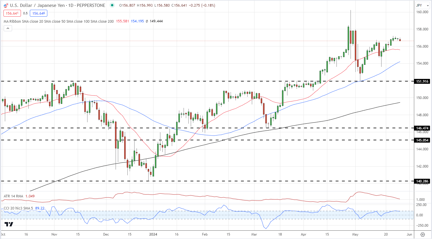 Japanese Yen Latest Forecasts – USD/JPY, GBP/JPY and EUR/JPY