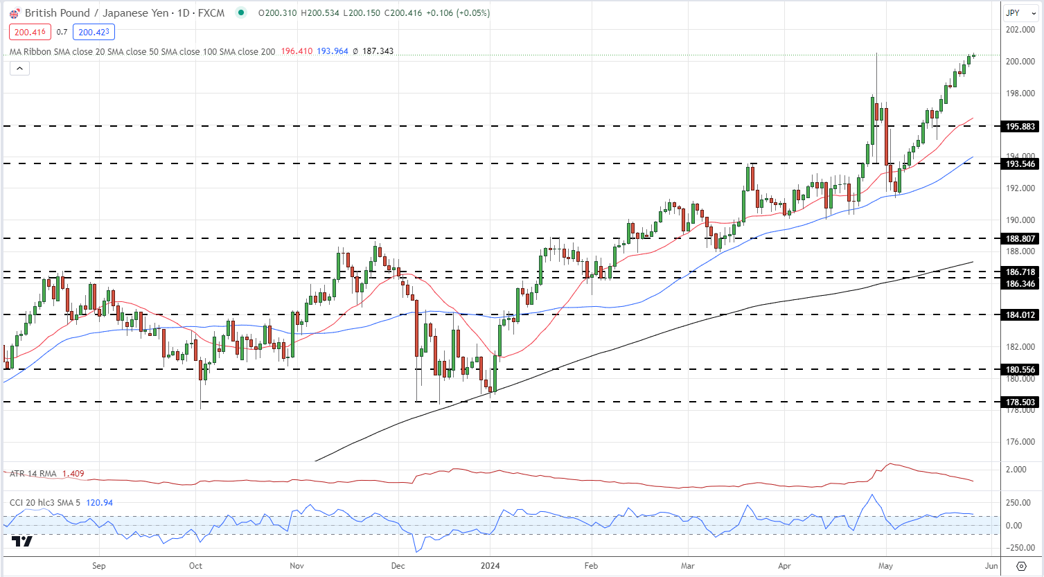 Japanese Yen Latest Forecasts – USD/JPY, GBP/JPY and EUR/JPY