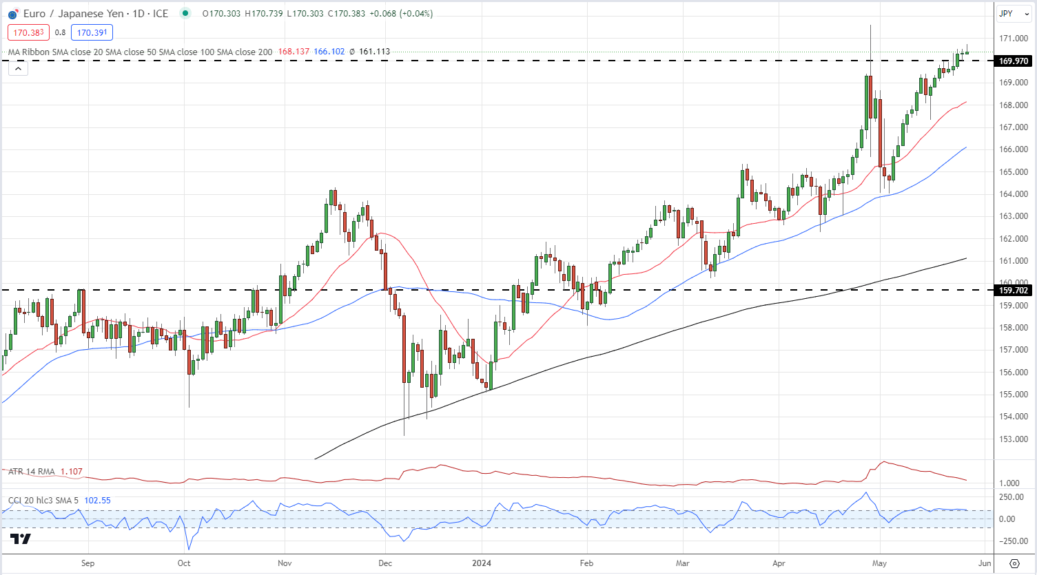 Japanese Yen Latest Forecasts – USD/JPY, GBP/JPY and EUR/JPY