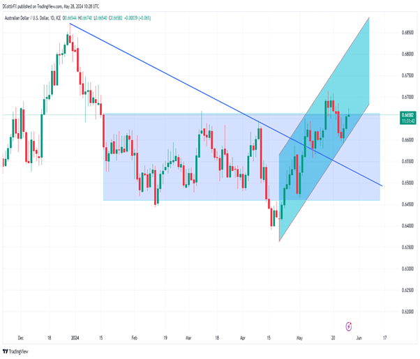 Australian Dollar Holds Up Against USD Despite Tepid Retail Sales Data