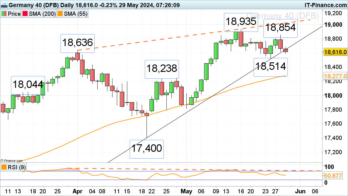 FTSE 100, DAX 40 and S&P 500 look to be short-term under pressure