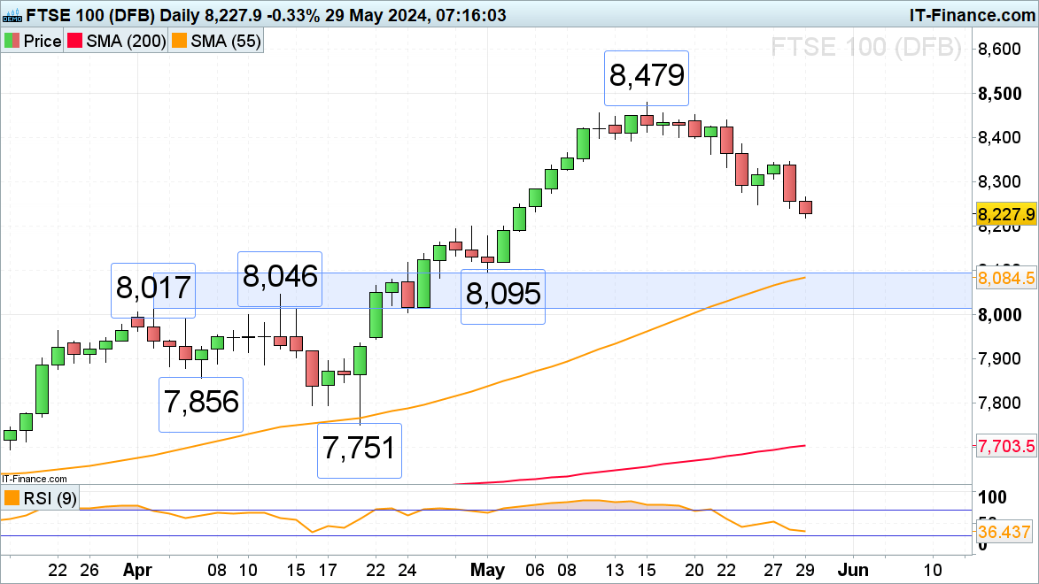 FTSE 100, DAX 40 and S&P 500 look to be short-term under pressure