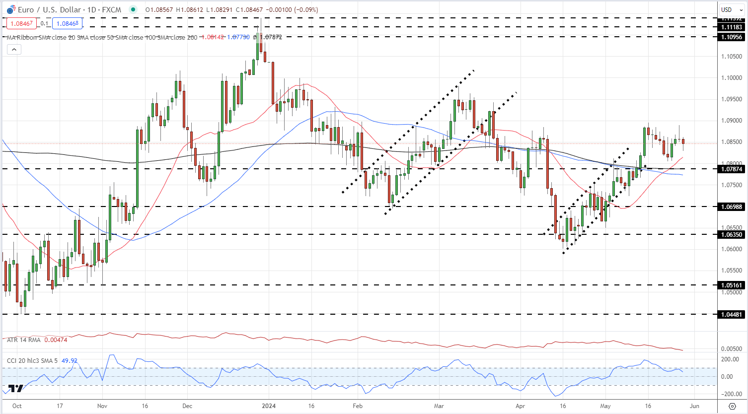 EUR/USD Latest – ECB Set to Cut Rates Next Week Despite Rising German Inflation