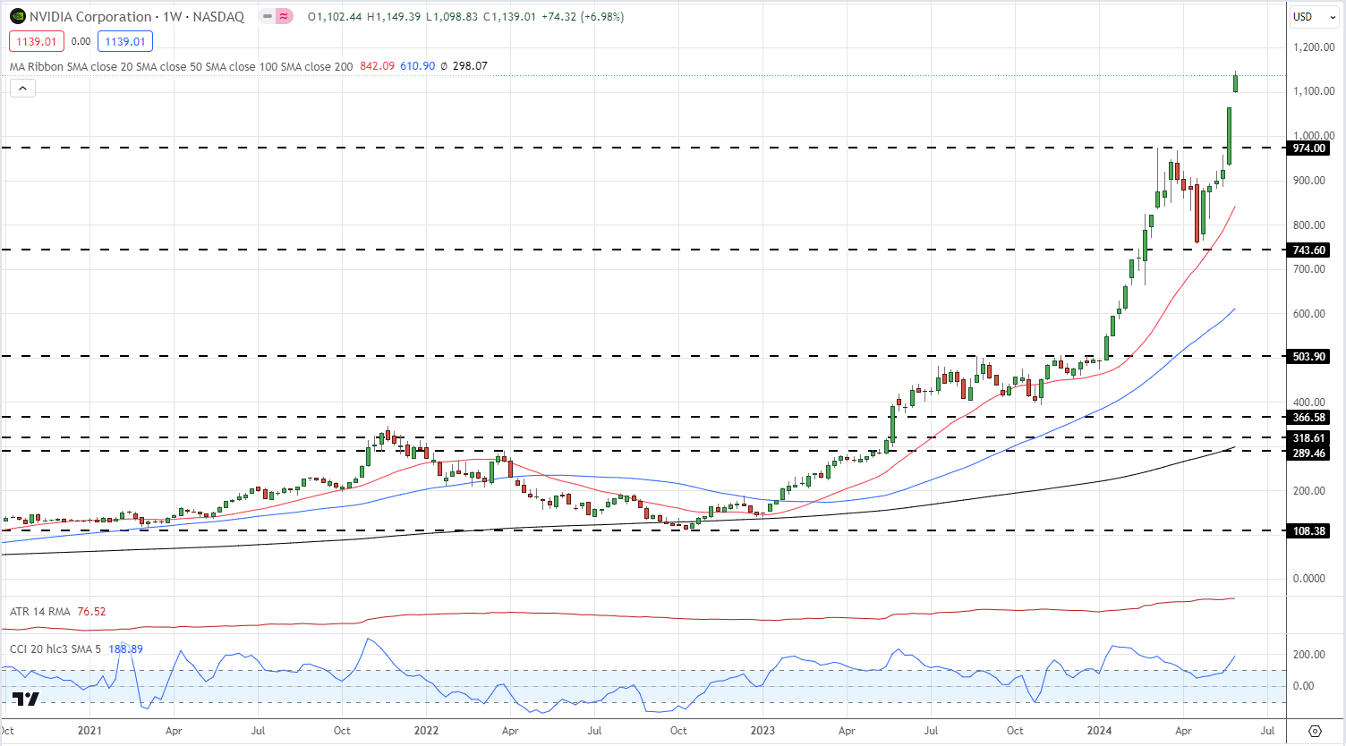 Market Latest – Nvidia (NVDA) Surge Helps the Nasdaq 100 Post a Fresh Record High