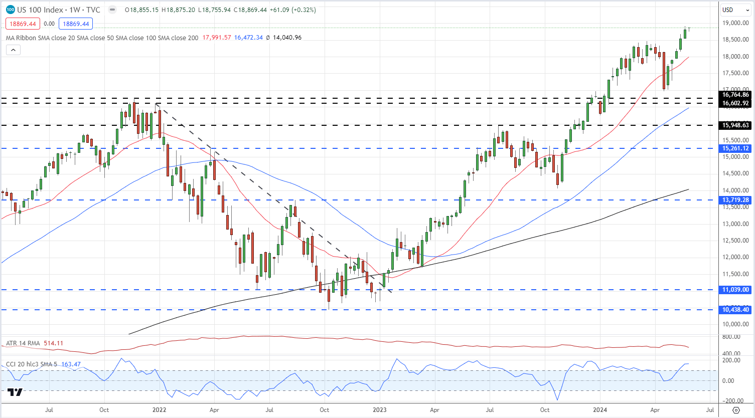 Market Latest – Nvidia (NVDA) Surge Helps the Nasdaq 100 Post a Fresh Record High