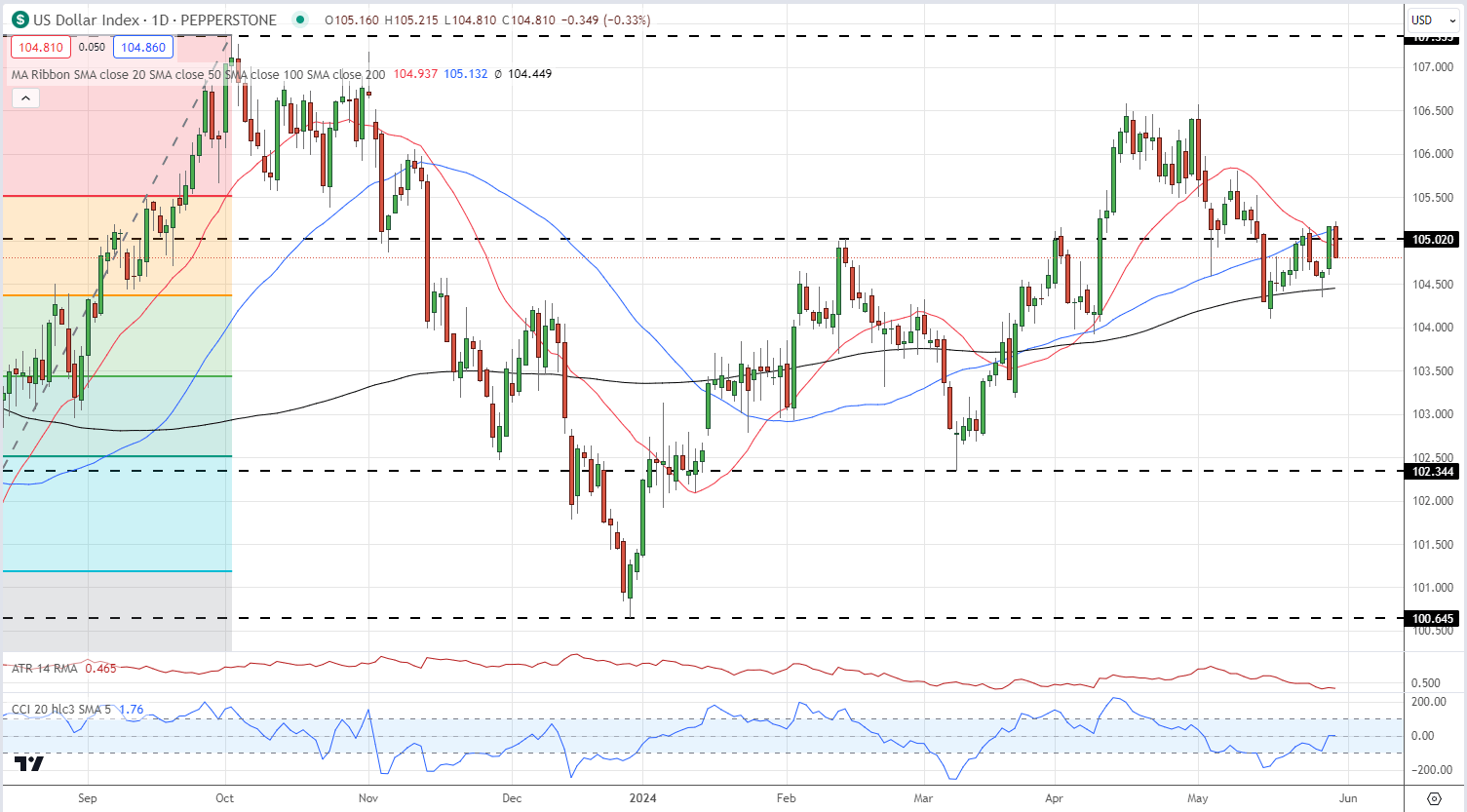 US Dollar Index Edges Lower, US Q1 GDP Second Estimates Prints at 1.3%