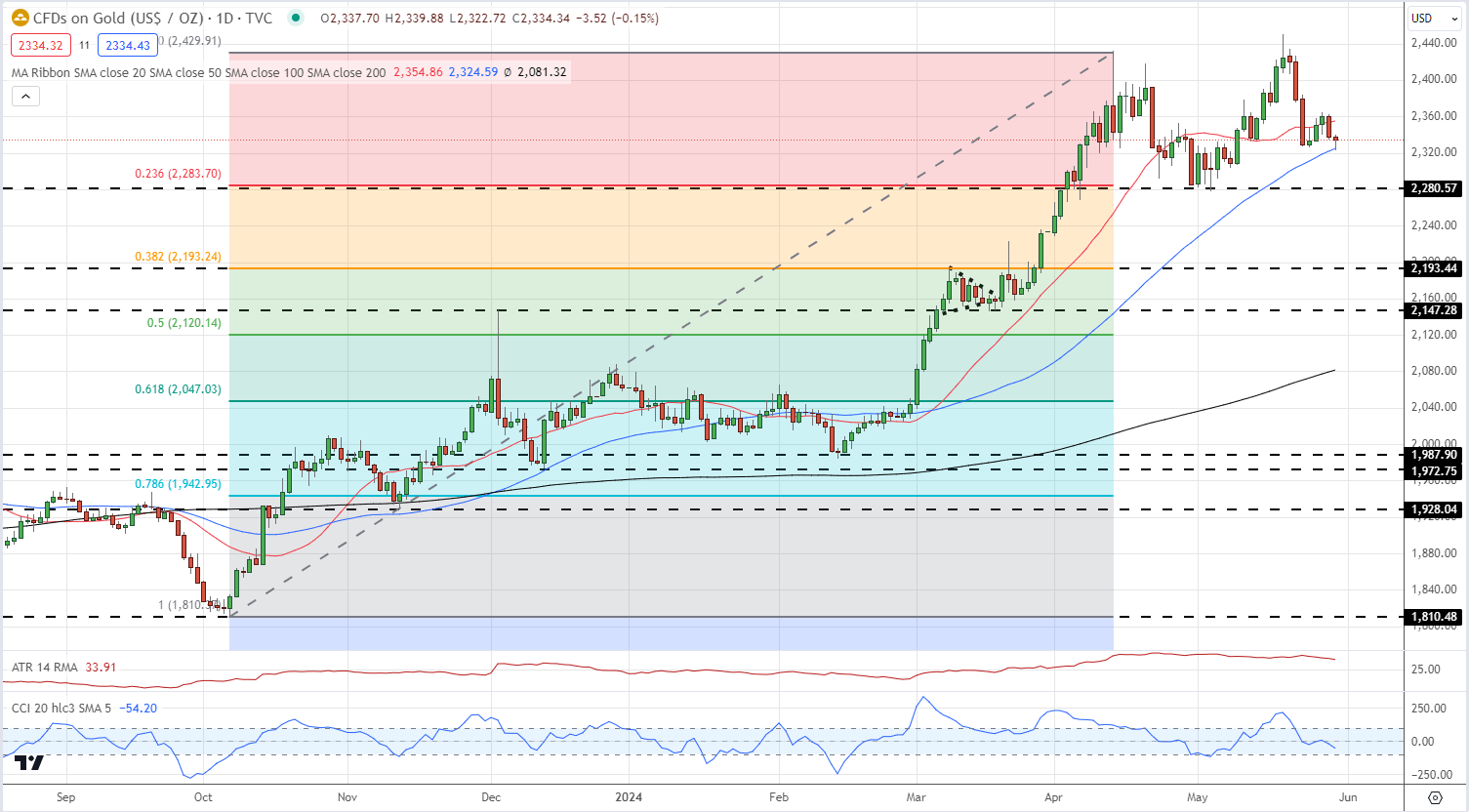 Gold (XAU/USD) Eyes Support, US GDP and Core PCE on the Horizon