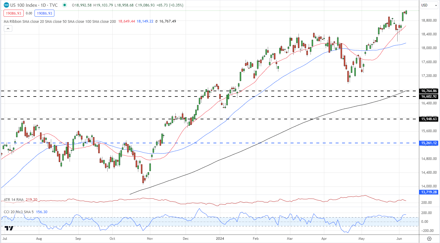 Markets Week Ahead: Fed, BoJ Rate Decisions, Nasdaq, Gold, Bitcoin