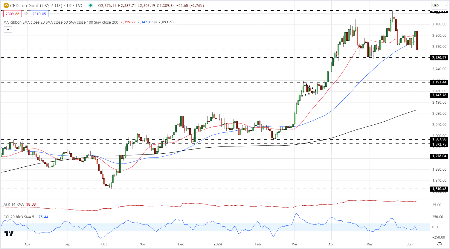 Markets Week Ahead: Fed, BoJ Rate Decisions, Nasdaq, Gold, Bitcoin