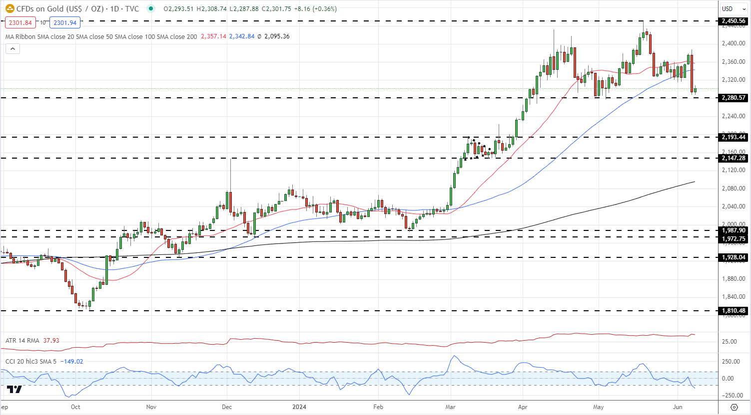 Gold and Silver Struggling to Push Higher, UST 2Yr Yields Remain Elevated