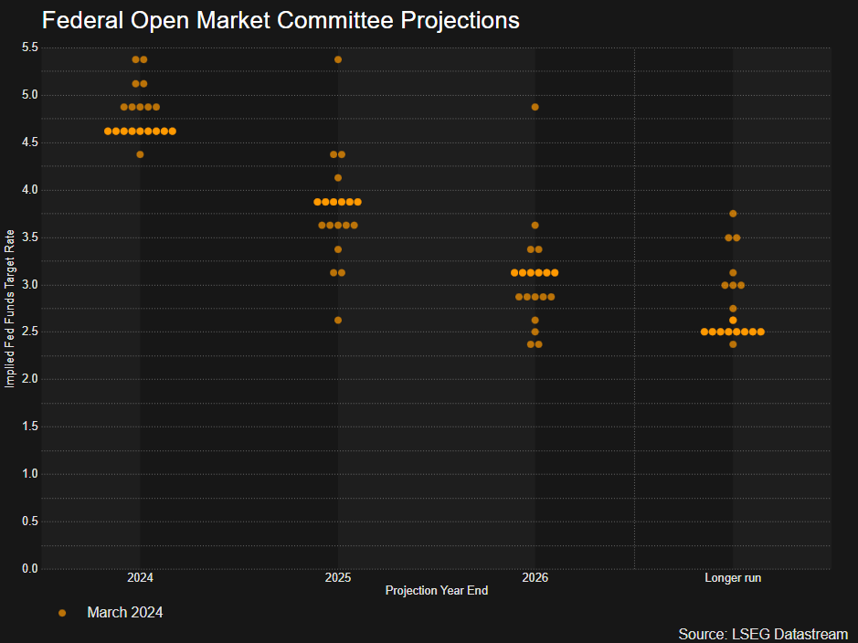 FOMC Preview: Dot Plot to Reveal Fewer Rate Cuts in 2024