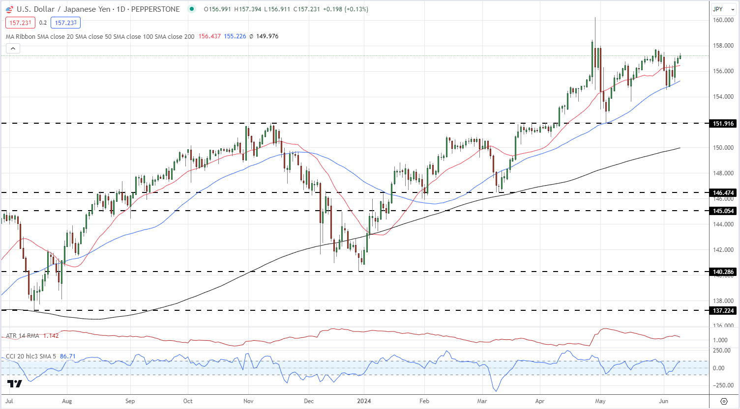 USD/JPY Drifts Higher, Will the BoJ Announce Bond Tapering at Friday’s Policy Meeting?