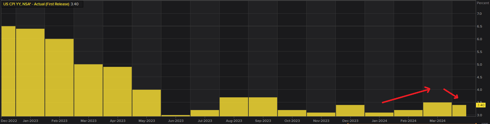 FOMC Preview: Dot Plot to Reveal Fewer Rate Cuts in 2024