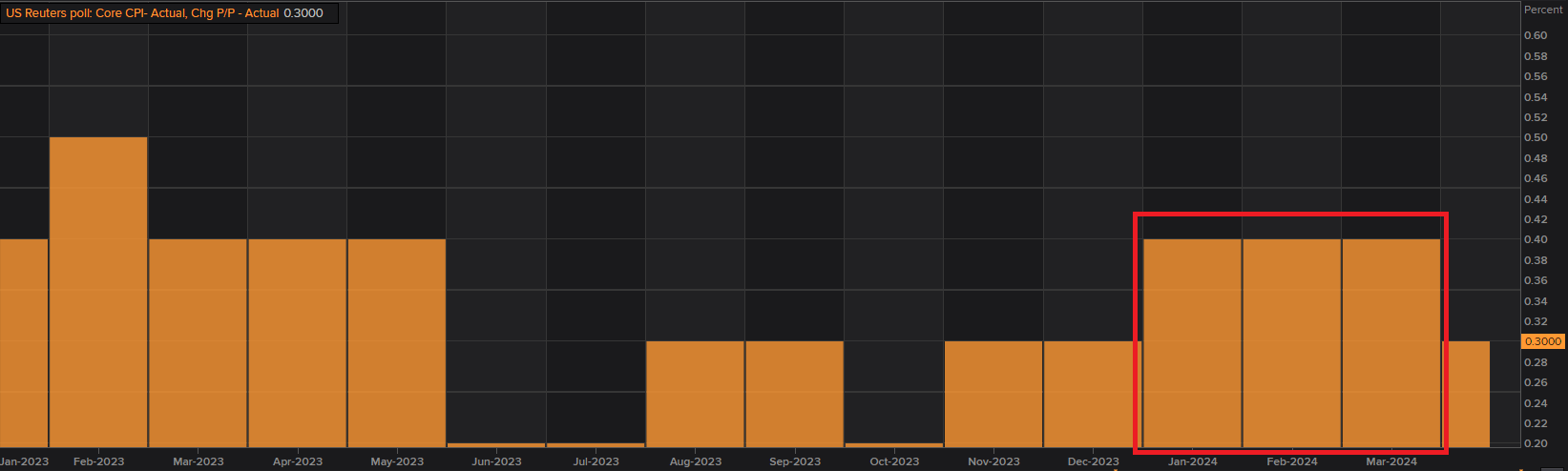 FOMC Preview: Dot Plot to Reveal Fewer Rate Cuts in 2024