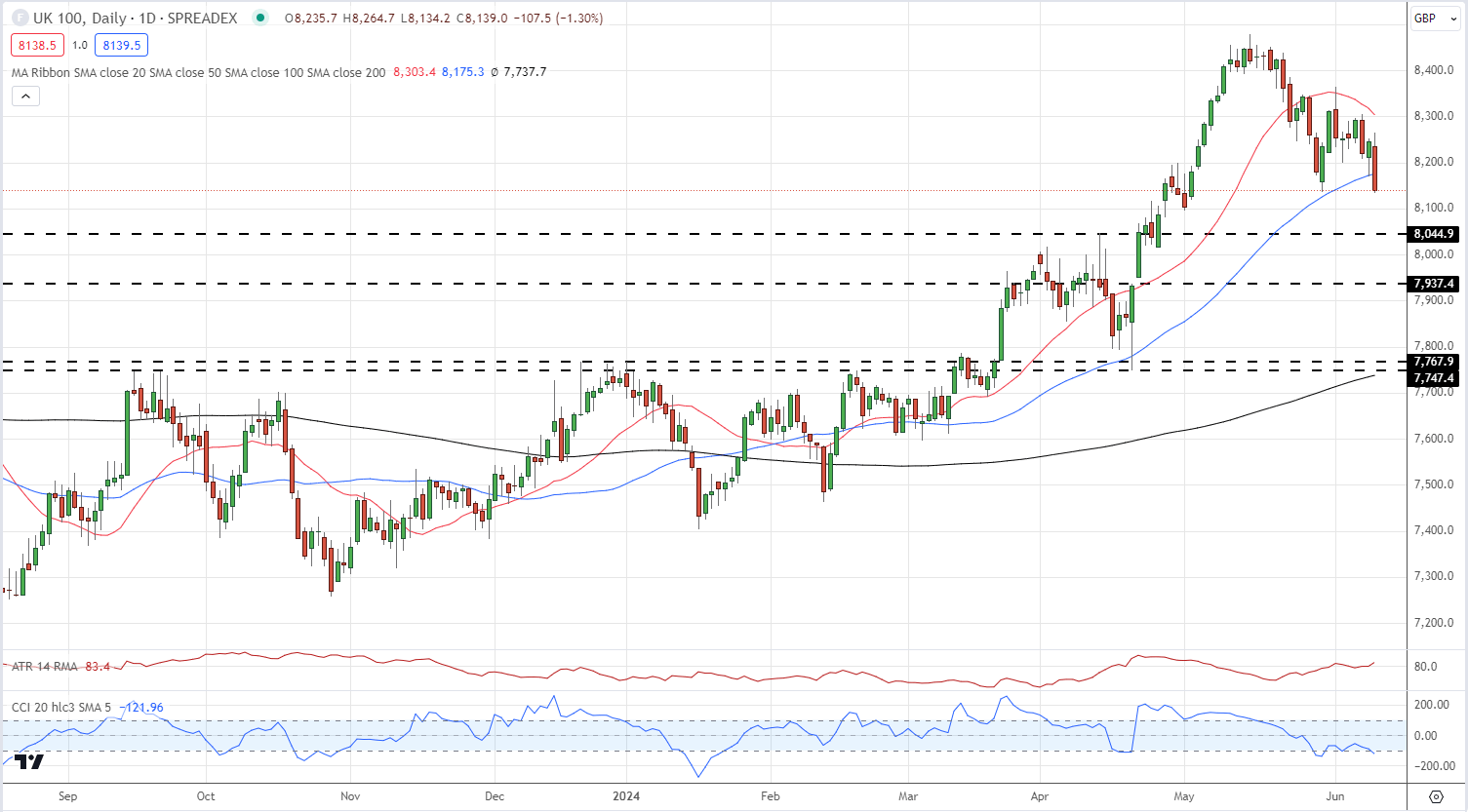 Market Update – Risk Sentiment Slips, Gold, VIX Better Bid as US CPI and FOMC Near