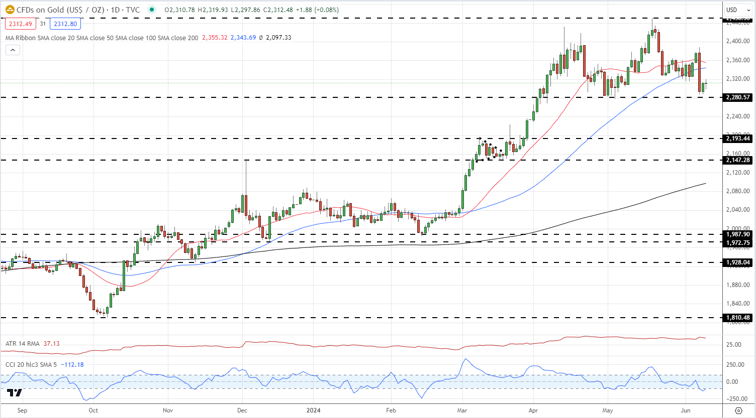 Market Update – Risk Sentiment Slips, Gold, VIX Better Bid as US CPI and FOMC Near