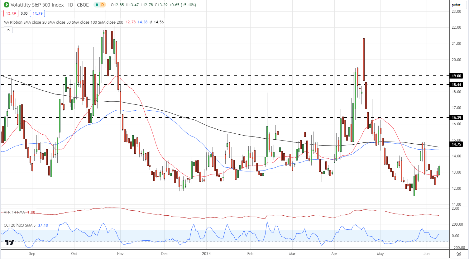 Market Update – Risk Sentiment Slips, Gold, VIX Better Bid as US CPI and FOMC Near