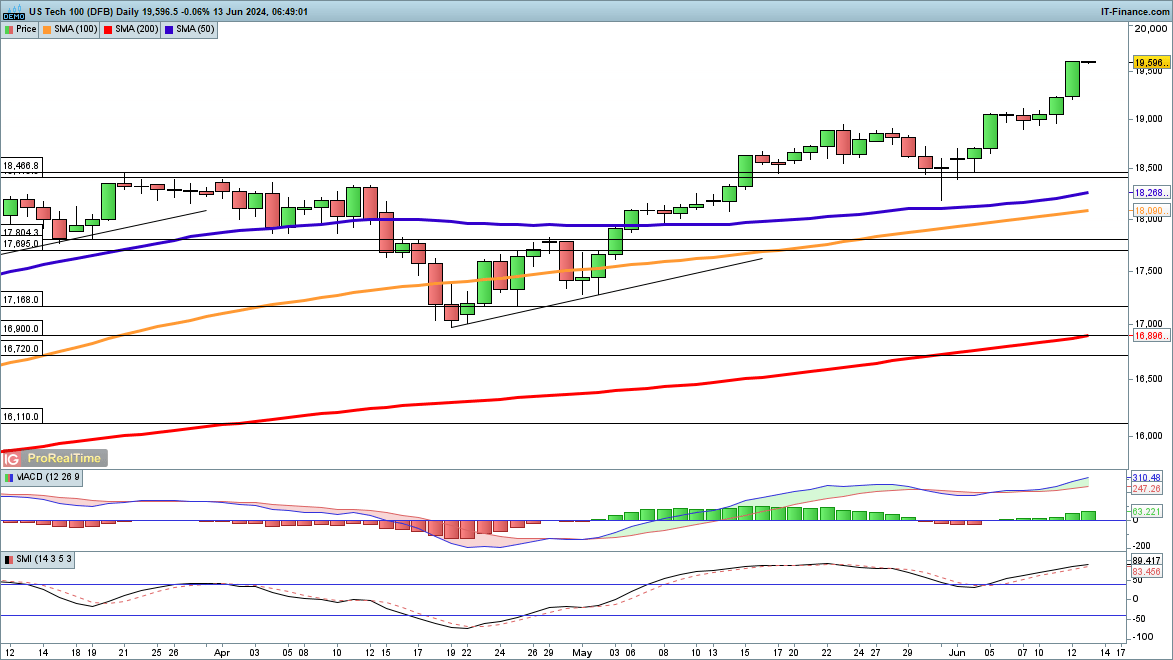 Dow and Nikkei 225 under pressure, but Nasdaq 100 surges once more