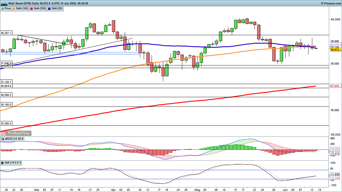 Dow and Nikkei 225 under pressure, but Nasdaq 100 surges once more