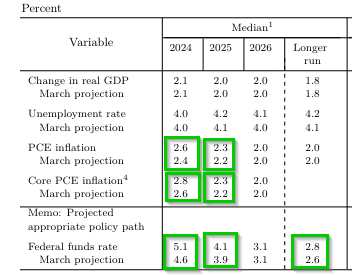 FOMC Roundup: Fed Reconsiders Rate Cuts as Inflation Forecast Drifts Higher