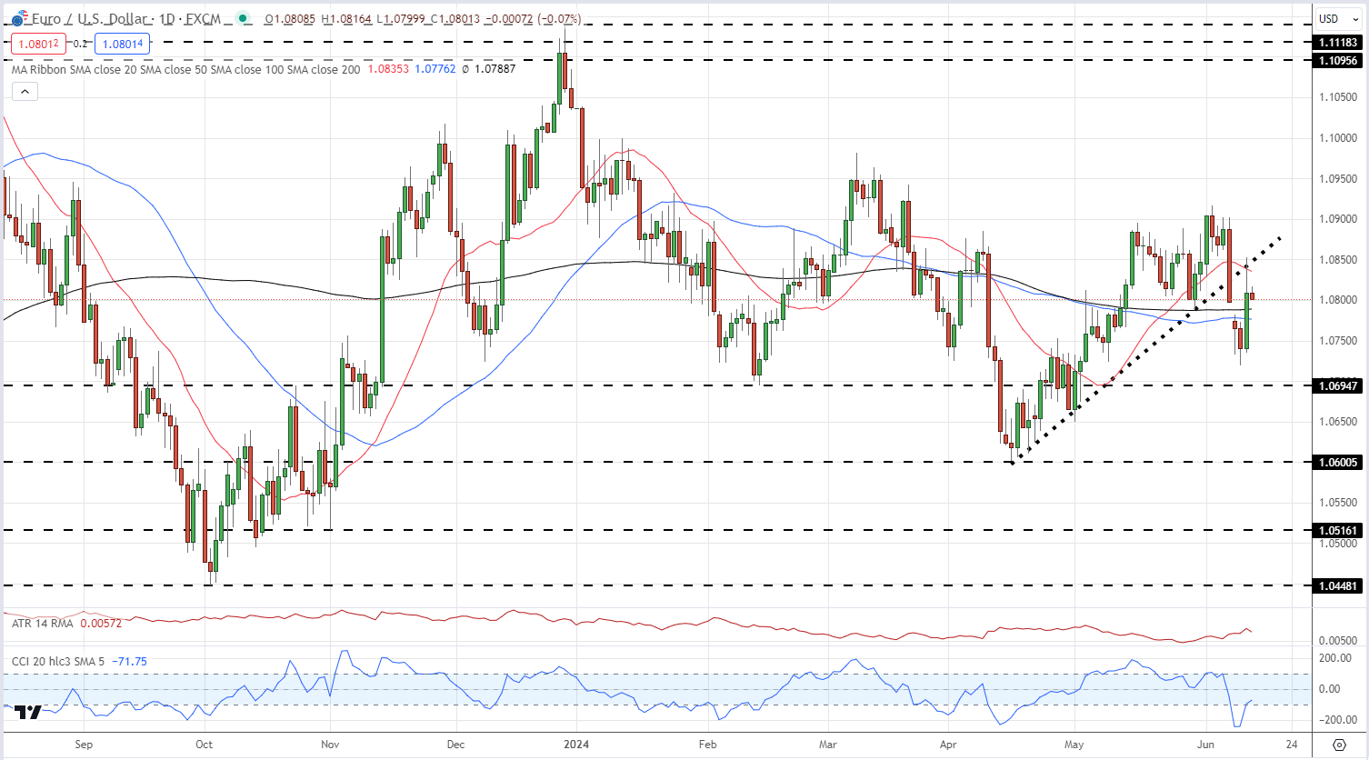 Euro Latest – EUR/USD and EUR/GBP Technical Outlooks