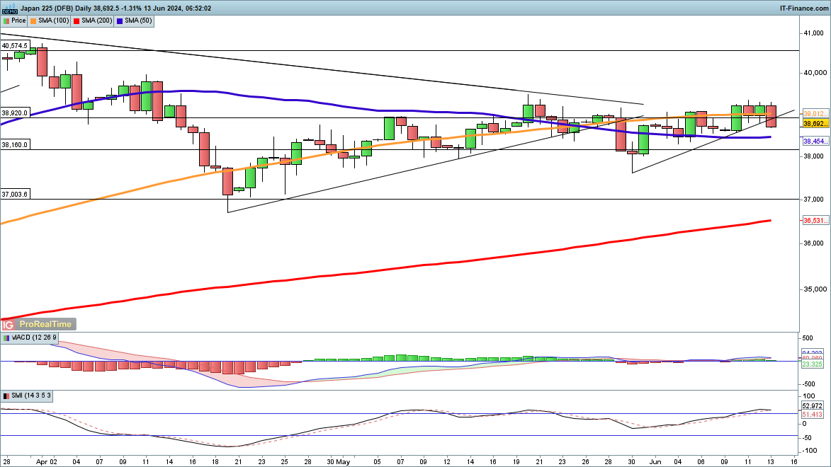 Dow and Nikkei 225 under pressure, but Nasdaq 100 surges once more