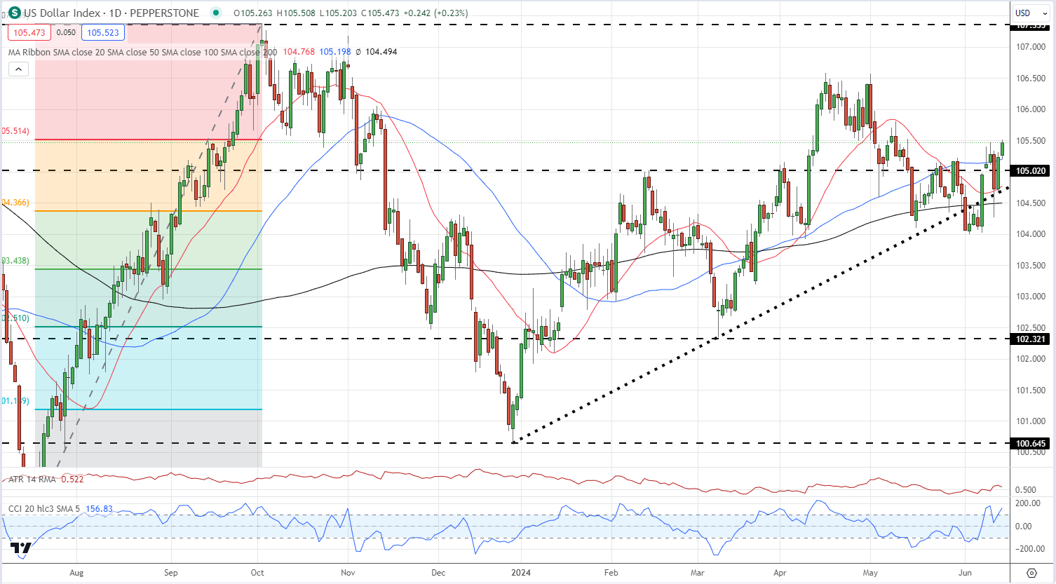 US Dollar Index Prints a One-Month High, USD/JPY Rallies Post-BoJ Meeting