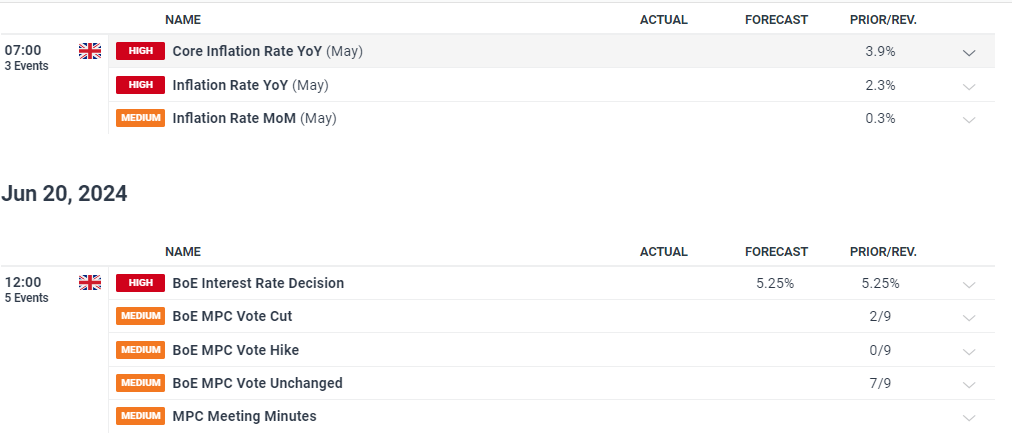 British Pound (GBP) – Bank of England and Inflation Data on Deck Next Week