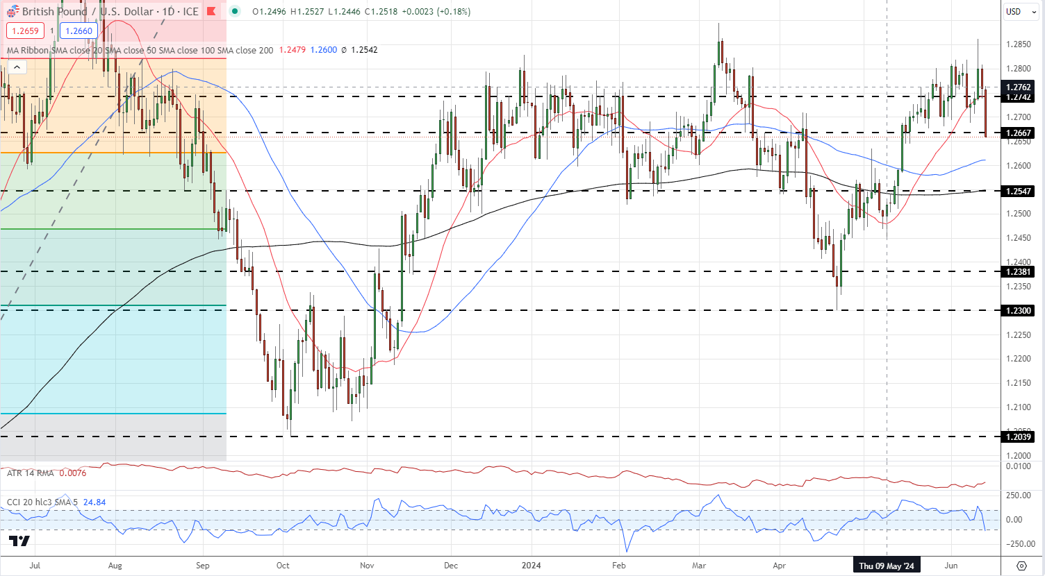 British Pound (GBP) – Bank of England and Inflation Data on Deck Next Week