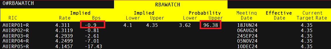 Markets Week Ahead: BoE, SNB, RBA Deliberate on Rates