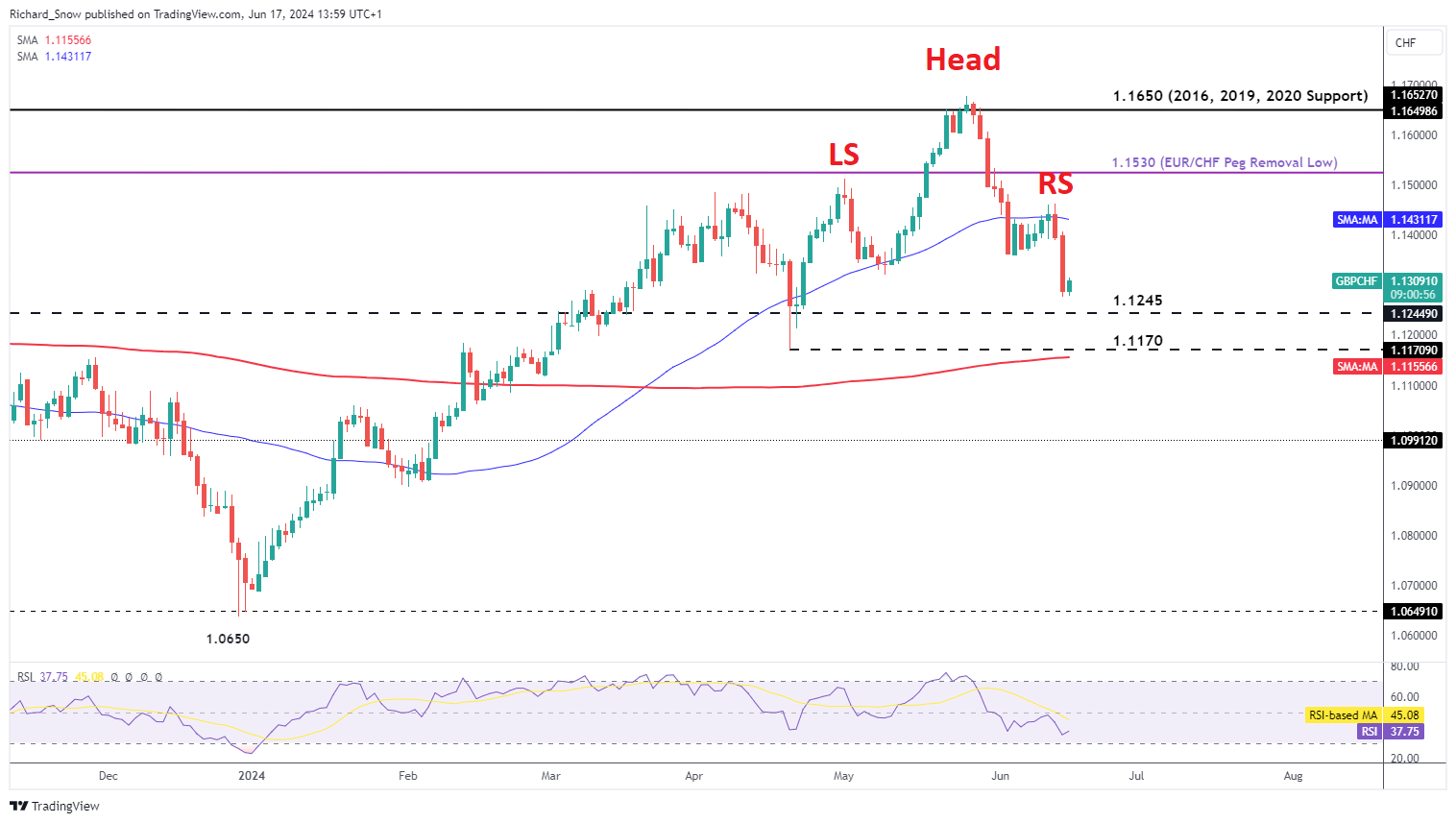 BoE, Sterling Outlook: GBP/USD, GBP/CHF Key Levels and Scenarios to Watch