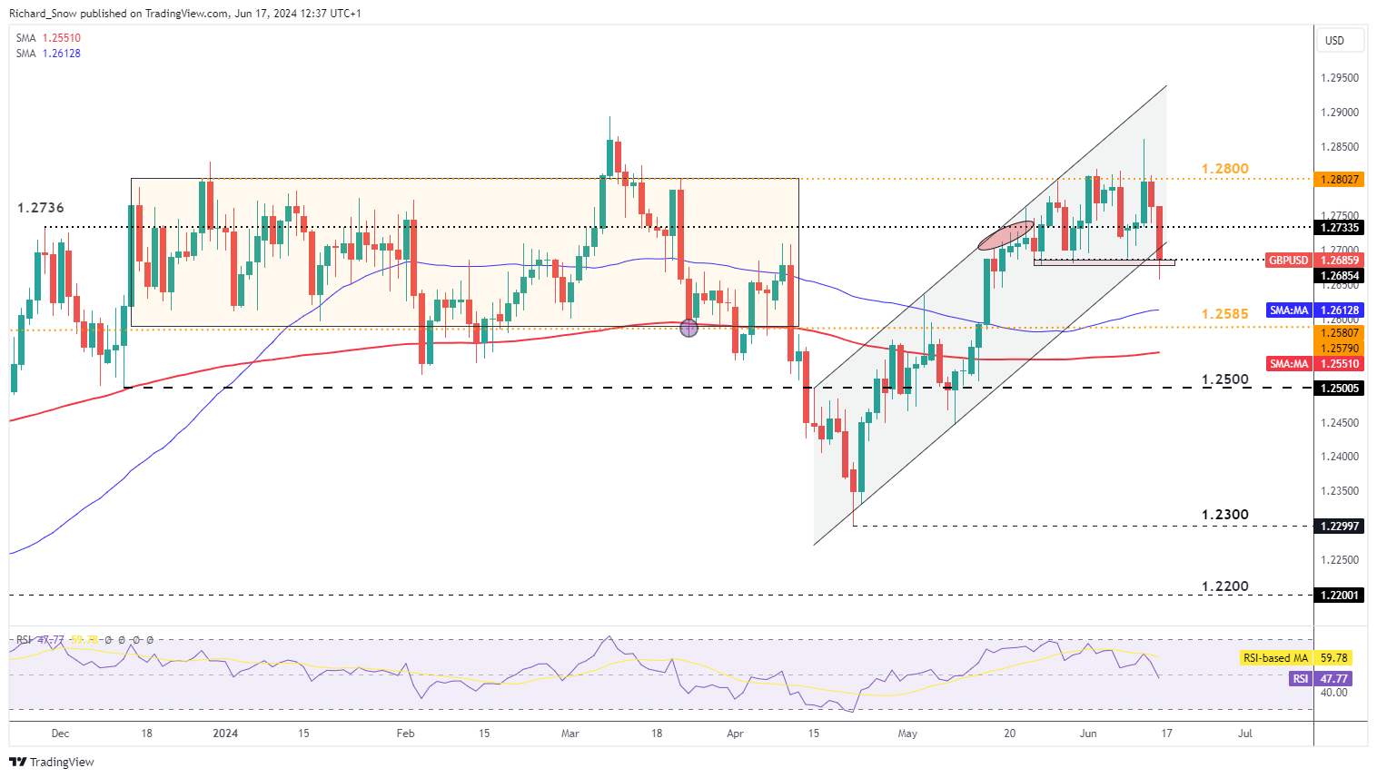 BoE, Sterling Outlook: GBP/USD, GBP/CHF Key Levels and Scenarios to Watch