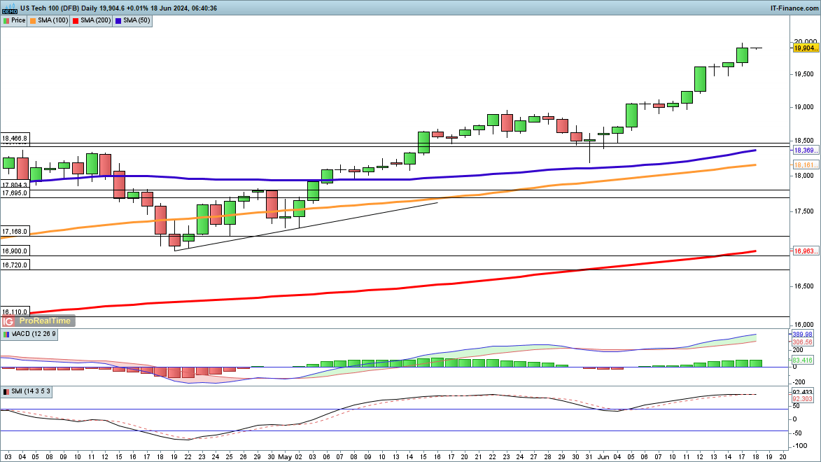 ​​​​​​Dow Moves Higher & Nasdaq 100 Surges, but Nikkei 225 Lags Behind