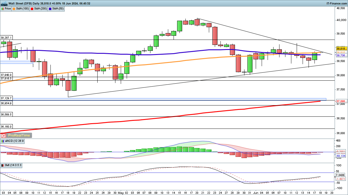 ​​​​​​Dow Moves Higher & Nasdaq 100 Surges, but Nikkei 225 Lags Behind