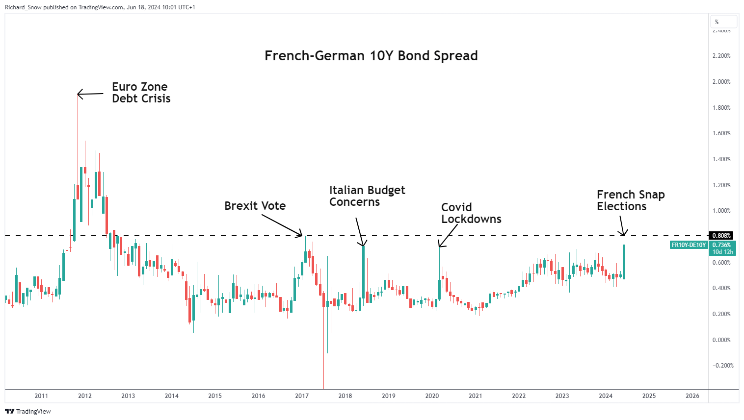 EUR/USD Fails to Capitalize on Monday's Reprieve, Downside Risks Persist