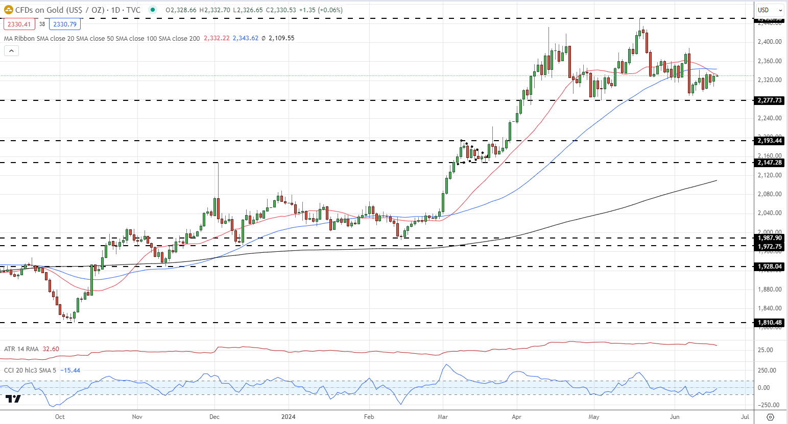 Gold (XAU/USD) & Silver (XAG/USD) - Latest Retail Sentiment Analysis