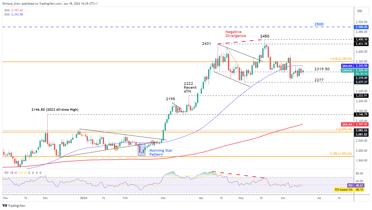 Gold Price Update: Negative Divergence Hints at Lower Prices, NFP Marked Recent Bottom