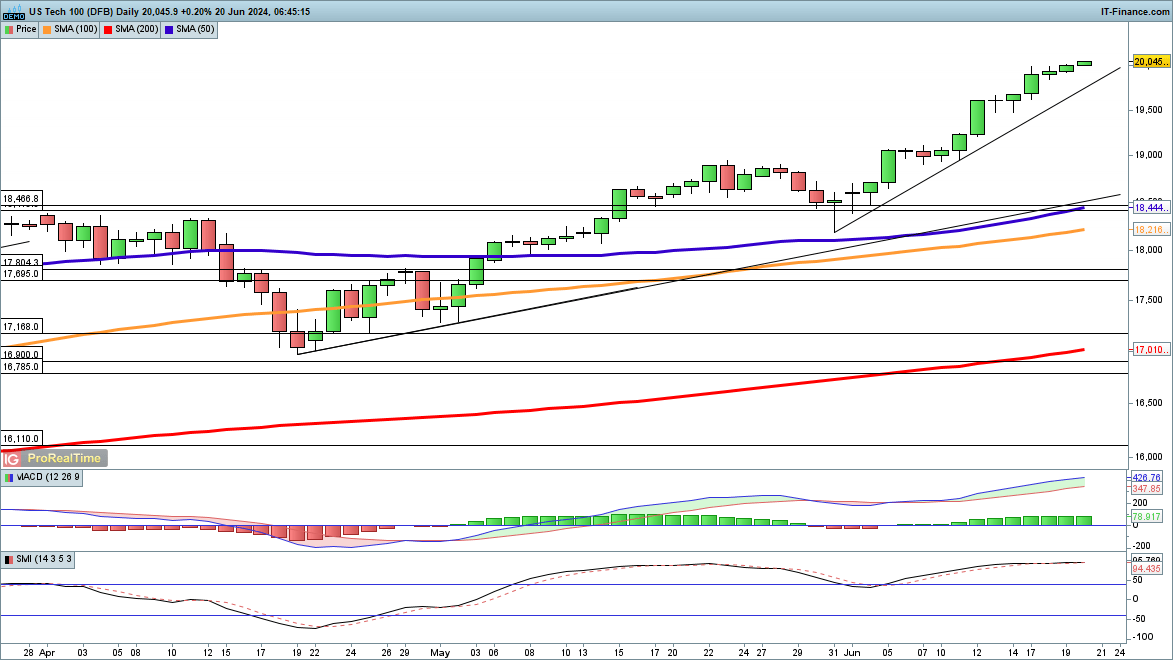 Dow Higher and Nasdaq 100 above 20,000, while Hang Seng Continues to Recover