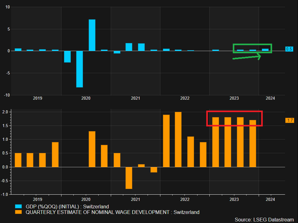 Swiss National Bank Cuts Rates, Cites Strong Franc as it Looks to Fuel Growth